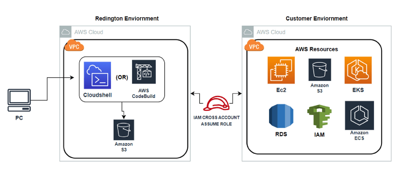 Architecture 1 Architecture 1